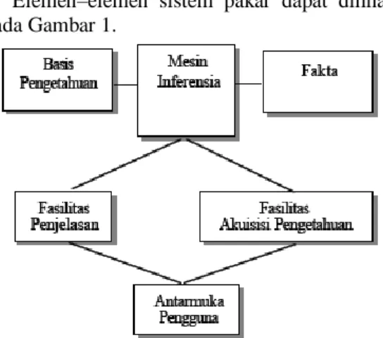 Gambar  1    Struktur  Sistem  Pakar  (Giarattano  dan Riley  1994). 