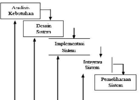 Gambar  3    Skema  tahap  pembentukan  Sistem  Pakar (Marimin  2002). 