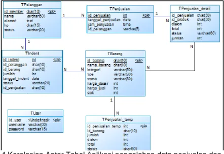 Gambar 4 Kerelasian Antar Tabel Aplikasi pengolahan data penjualan dan produksi  Activity Diagram pengolahan data penjualan 