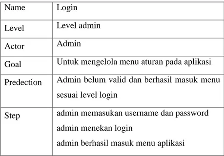 Tabel 4.2 Skenario use case login admin