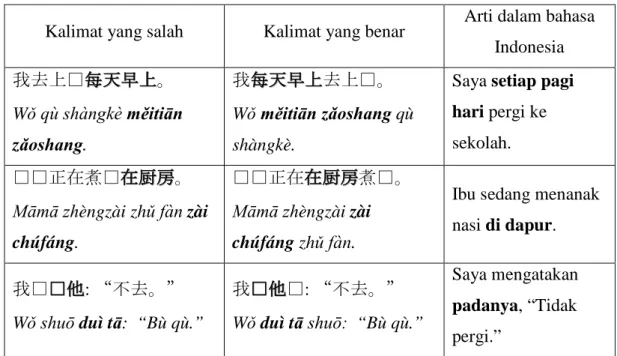 Tabel 1.1. Tabel Contoh Kesalahan Penggunaan Adverbial dalam Kalimat Bahasa  Mandarin 