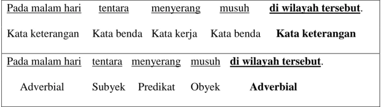 Tabel 1.2. Tabel Contoh Kalimat Bahasa Indonesia Beserta Pembagiannya  Berdasarkan Jenis Kata dan Jabatan Kalimat 