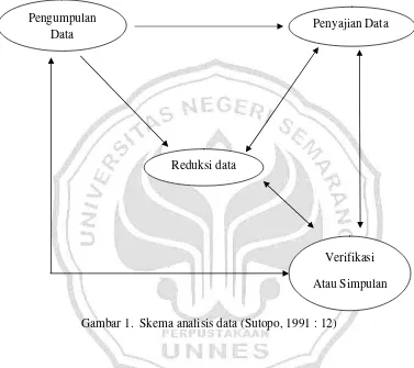 Gambar 1.  Skema analisis data (Sutopo, 1991 : 12) 