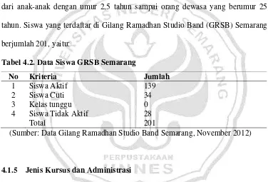 Tabel 4.2. Data Siswa GRSB Semarang 