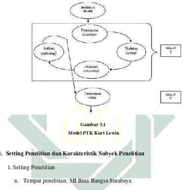 Gambar 3.1Model PTK Kurt Lewin