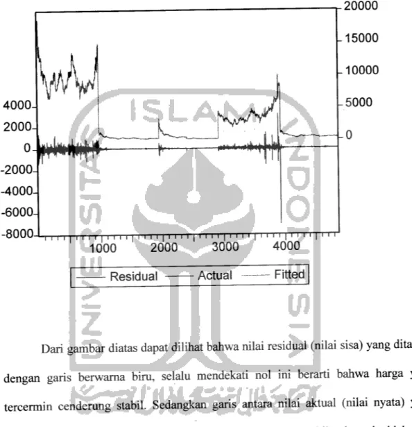 Gambar 4.1 Pembahan Harga saham