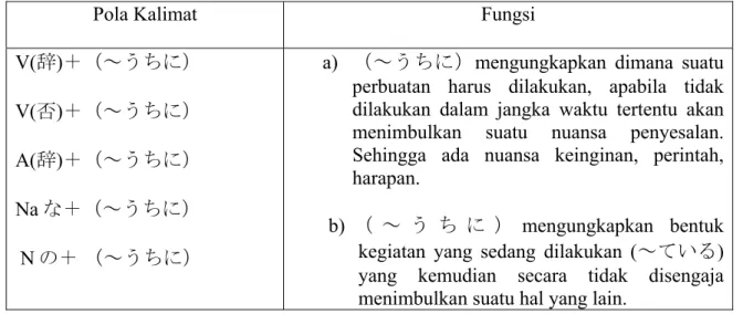 Tabel 2.1 Pola Kalimat dan Fungsi （～うちに） 