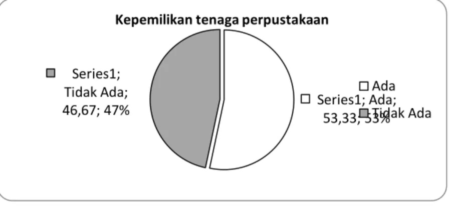 Gambar 2 : Prosentase kepemilikan tenaga khusus  Pengelolaan 