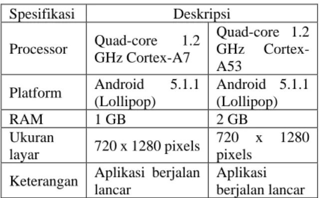 Tabel 4.4 Pengujian pada device Android  Spesifikasi  Deskripsi  Processor  Quad-core 1.2  GHz Cortex-A7  Quad-core 1.2 GHz  Cortex-A53  Platform  Android 5.1.1  (Lollipop)  Android 5.1.1 (Lollipop)  RAM  1 GB  2 GB  Ukuran  layar  720 x 1280 pixels  720 x