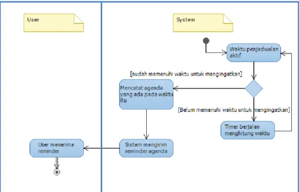 Gambar 3.5. Activity diagram sistem reminder. 