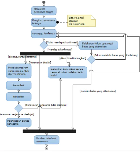 Gambar 3.1. Activity diagram proses customer development.   