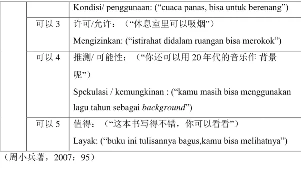 Tabel bentuk dan fungsi kata kerja bantu bahasa Mandarin   Tabel 4.  内在施为功能  外在施为功能  推测功能  能力  意愿  条件  用途  许可  义务    推断  估计  会  会 v  会 1  会 2  能  能 1  能 5  能 2  能 3  能 4  可以  可以 1  可以 2  可以 3  可以 4  （周小兵著，2007：95） 