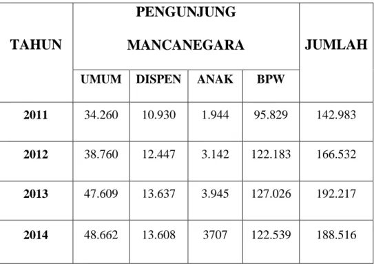 Tabel 1. Data pengunjung mancanegara dari tahun 2011-2014 