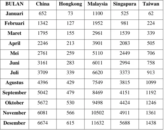 Tabel 2. Data pengunjung turis Tiongkok di Candi Prambanan 