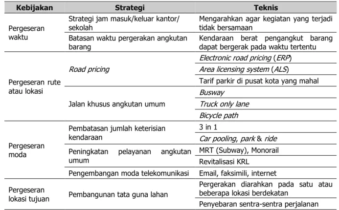 Tabel 3. Upaya dan StrategiTransport Demand Management (TDM) 