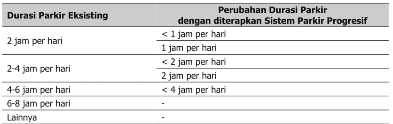 Tabel 4. Perubahan Durasi Parkir 