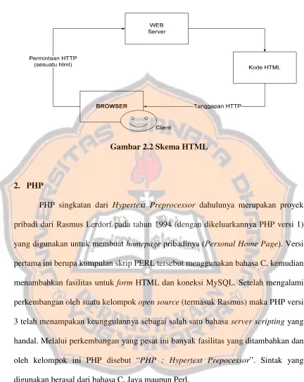 Gambar 2.2 Skema HTML