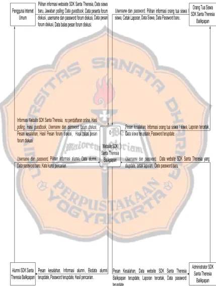Gambar 3.1 Diagram Konteks