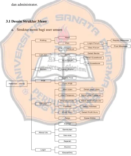 Gambar 3.13 struktur menu user umum