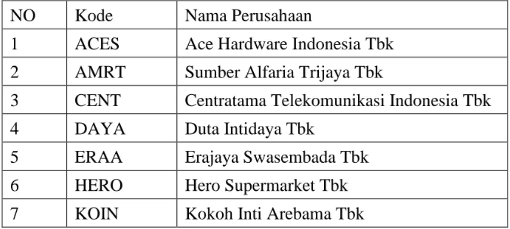 Tabel 4. 2 Daftar Sampel Perusahaan Sub Sektor Perdagangan Eceran 