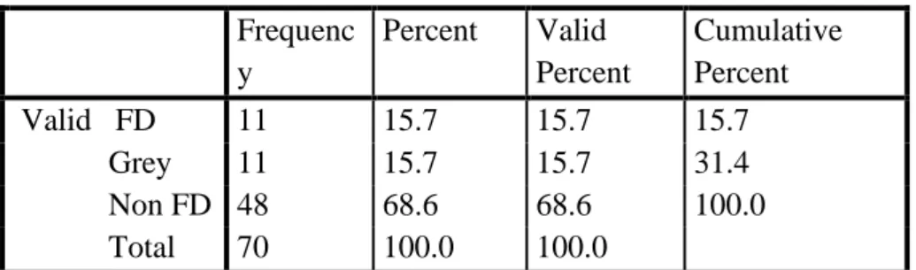 Tabel 4. 4 Statistik Deskriptif Variabel Dependen  Financial Distress  Frequenc y  Percent  Valid  Percent  Cumulative Percent   Valid   FD  11  15.7  15.7  15.7              Grey  11  15.7  15.7  31.4              Non FD  48  68.6  68.6  100.0            