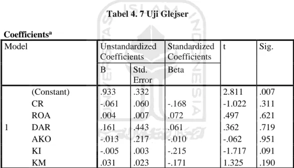 Tabel 4. 7 Uji Glejser  Coefficients a Model  Unstandardized   Coefficients  Standardized  Coefficients  t  Sig