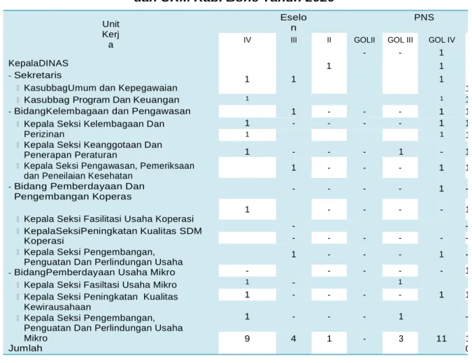 Tabel 1.1 Data Pejabat Struktural Dinas Koperasi   dan UKM Kab. Bone Tahun 2020 