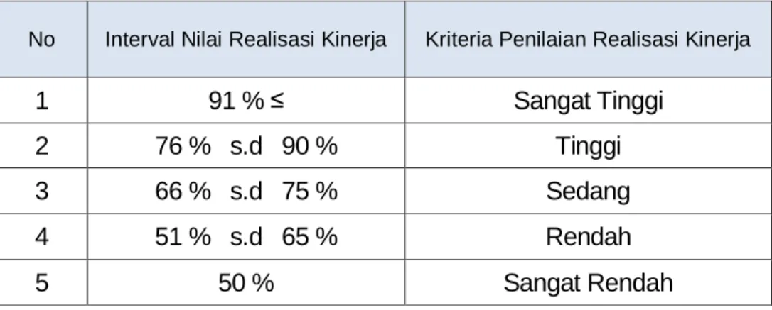 Tabel 3.1.Skala Nilai Peringkat Kinerja 