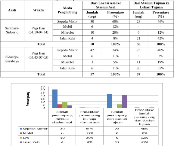 Tabel 3. Jumlah dan Prosentase Pemakaian Moda Penghubung oleh Penumpang KA Komuter SUSI (Surabaya- (Surabaya-Sidoarjo) Menuju ke Stasiun Asal dan Dari Stasiun Tujuan 