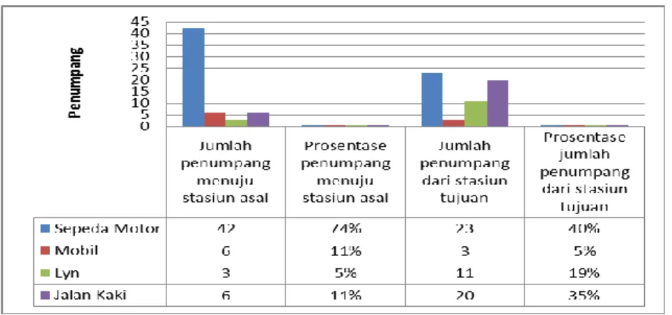 Gambar 5. Grafik Jumlah dan Prosentase Pemakaian Moda Penghubung oleh Penumpang KA Komuter SUSI Menuju  ke Stasiun Asal dan Dari Stasiun Tujuan Arah Sidoarjo-Surabaya di Jam Keberangkatan Pagi Hari 