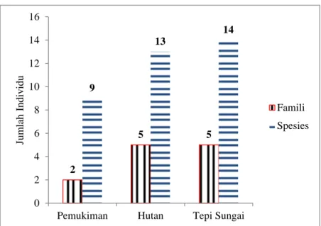 Tabel 1.  Subordo, famili, spesies dan jumlah individu capung (Odonata) 