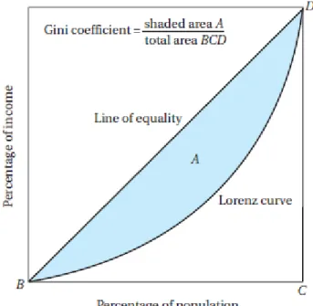 Gambar 4. Konsep perhitungan Koefisien Gini dan kaitannya dengan Kurva Lorenz 