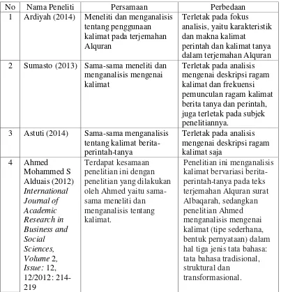 Tabel 1 Rekapitulasi Persamaan dan Perbedaan dengan Penelitian terdahulu 