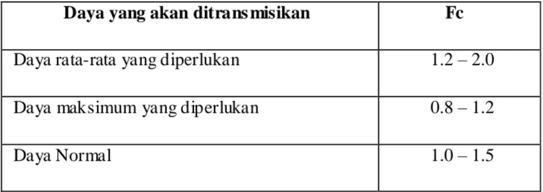Tabel  2.1 Faktor- faktor koreksi daya yang akan ditransmisikan (fc) 