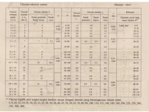 Tabel 2.5 Ukuran standar Pasak  c.  Menentukan tegangan permukaan pada pasak (Pa) 
