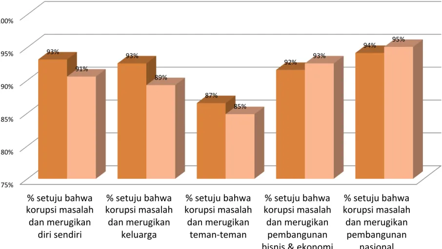 Tabel	
  5	
  Pandangan	
  tentang	
  Ruang	
  Lingkup	
  Problem	
  Korupsi	
   Youth	
  vs	
  Adult	
  