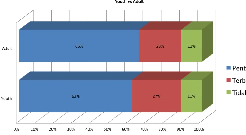 Tabel	
  6	
  Peran	
  Anak	
  Muda	
  dalam	
  Membangun	
  Integritas	
  dan	
  AnVkorupsi	
   Youth	
  vs	
  Adult	
  