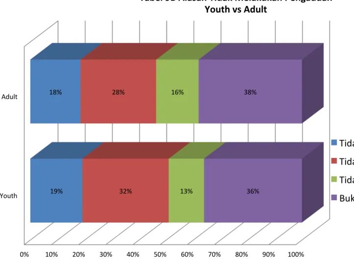 Tabel	
  9B	
  Alasan	
  Tidak	
  Melakukan	
  Pengaduan	
   Youth	
  vs	
  Adult	
  