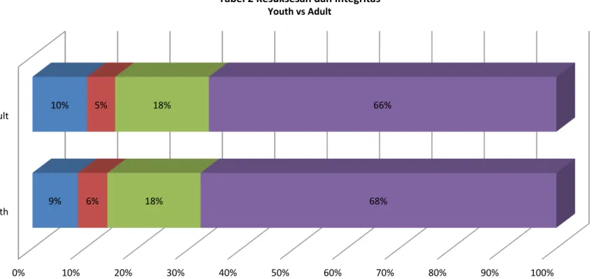 Tabel	
  2	
  Kesuksesan	
  dan	
  Integritas	
   Youth	
  vs	
  Adult	
  