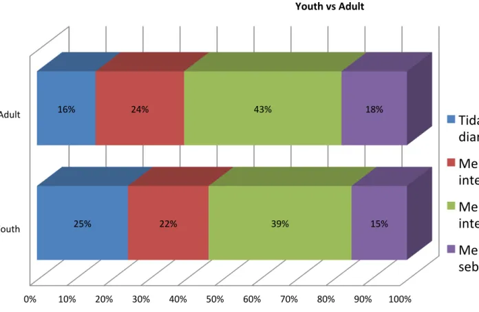 Tabel	
  3	
  Persepsi	
  terhadap	
  Ciri-­‐Ciri	
  Sikap	
  Integritas	
   Youth	
  vs	
  Adult	
  