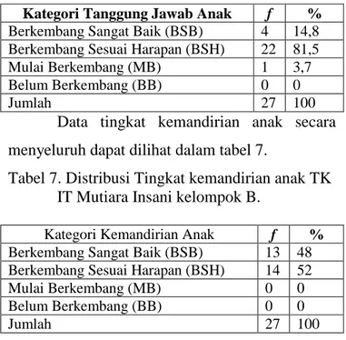 Tabel 7. Distribusi Tingkat kemandirian anak TK  IT Mutiara Insani kelompok B. 