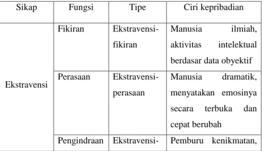 Tabel 3. Deskripsi tipe perilaku Introvert dan Ekstrovert 
