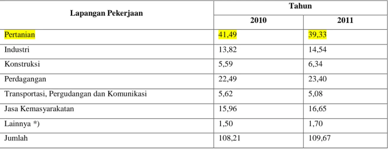 Tabel 1.1 Penduduk Usia 15 Tahun Ke Atas yang Bekerja  Menurut Lapangan  Pekerjaan Utama, 2010-2011 (juta orang) 1