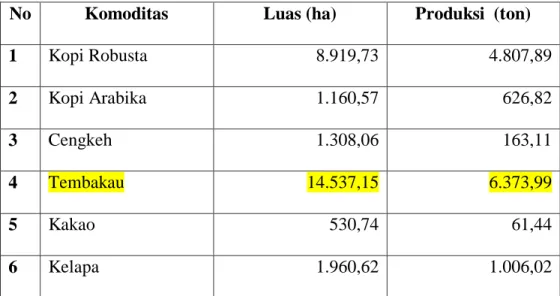 Tabel 1.2 Total Luas Tanaman dan Produksi Tanaman Perkebunan Rakyat  Menurut Jenis Tanaman di Kabupaten Temanggung Tahun 2010 