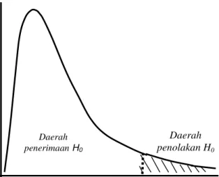 Gambar 1. Grafik daerah penolakan untuk F α, k-1,  k(n-1)  (Irawan dan Astuti, 2006) 