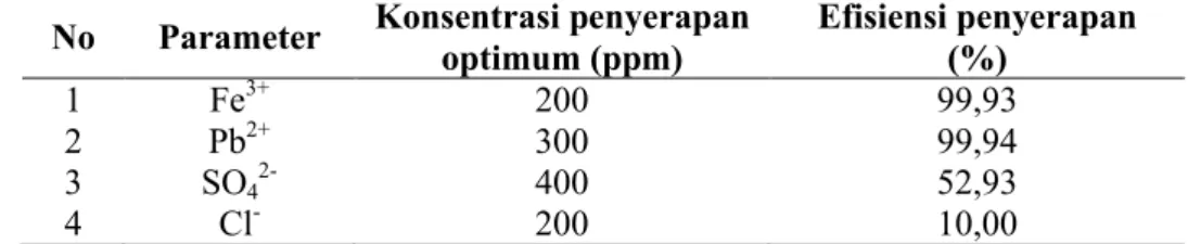 Tabel 2. Efisiensi penyerapan  arang aktif dari tulang kerbau terhadap  ion  besi, timbal,   sulfat dan klorida pada konsentrasi optimum 