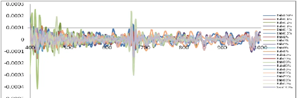 Gambar 4. Turunan kedua spektra absorbansi infra merah daerah bilangan gelombang  400-1000 cm -1  untuk saluruh sampel