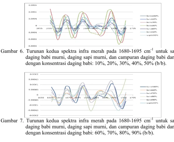 Gambar  6.  Turunan  kedua  spektra  infra  merah  pada  1680-1695  cm -1   untuk  sampel  daging babi murni, daging sapi murni, dan campuran daging babi dan sapi  dengan konsentrasi daging babi: 10%, 20%, 30%, 40%, 50% (b/b)