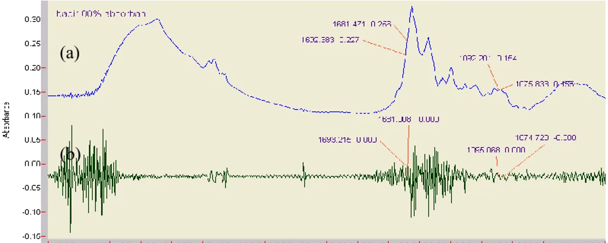 Gambar 1. Transformasi spektra sampel daging babi murni (a) Spektra absorbansi (b)  Turunan kedua spektra