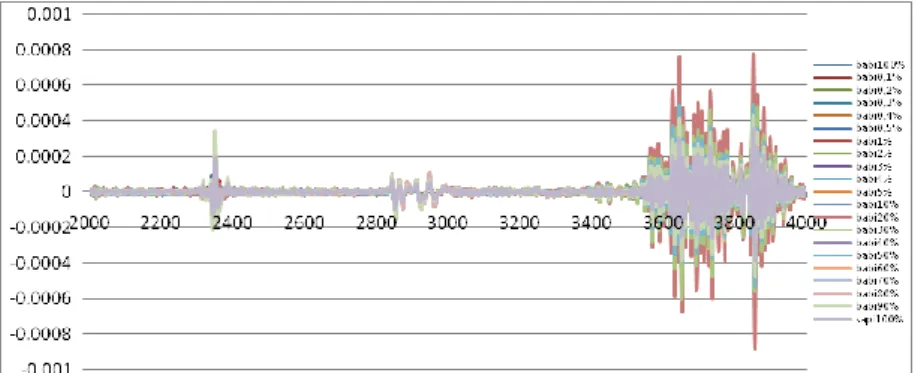 Gambar 2. Turunan kedua spektra absorbansi infra merah daerah bilangan gelombang  2000-4000 cm -1  untuk saluruh sampel